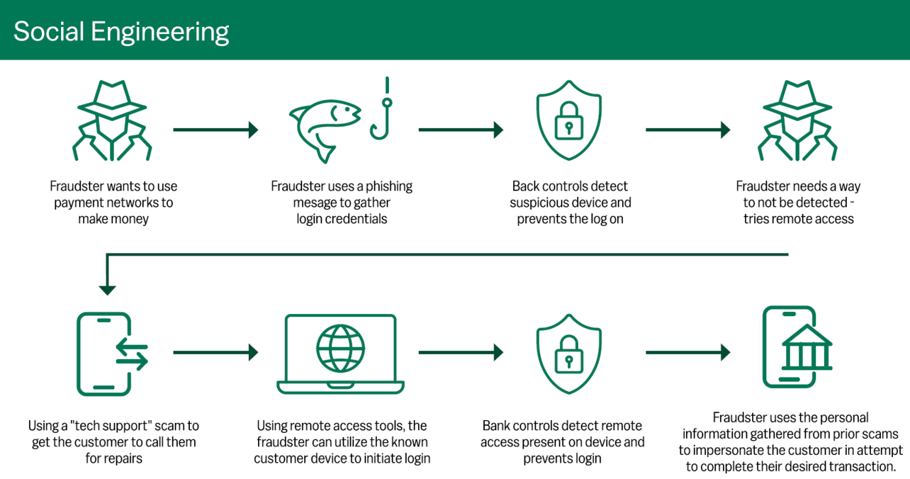 social engineering infographic